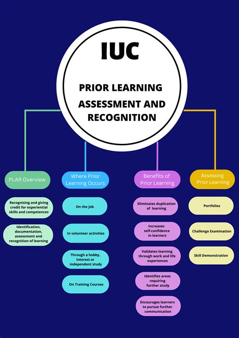 Prior Learning Assessment