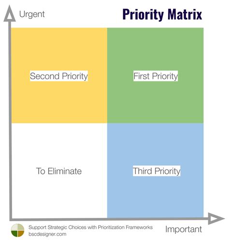 Description of Prioritization Strategies