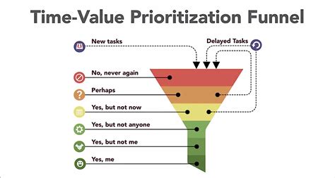 Prioritization