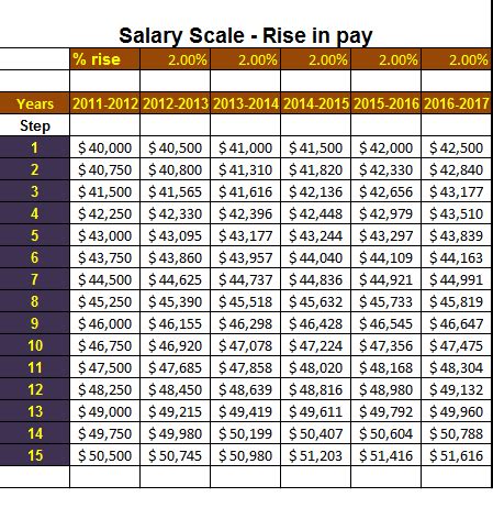 Private Pay Scale