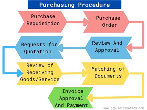 Procurement Process