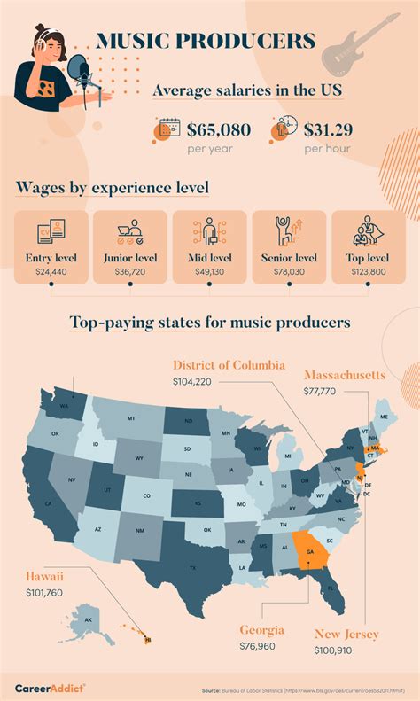 Producer salary range