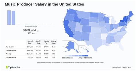 Producer salary infographic