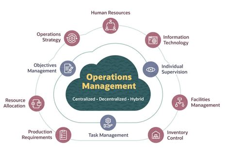 Program Management Operations