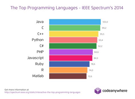 Programming Language