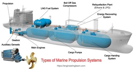 Marine engineers designing propulsion systems