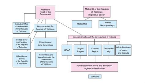 Public Administration Structure