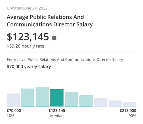 Air Force Public Affairs Salary Guide