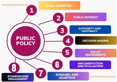 Public Policy Process