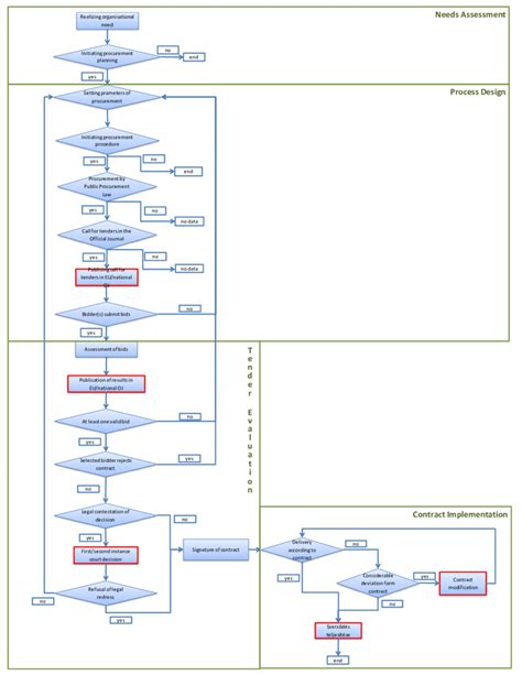 Public Procurement Simplified