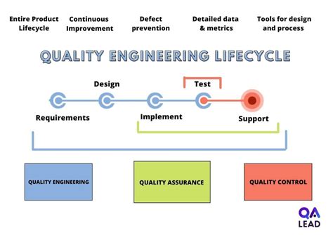 Quality engineering