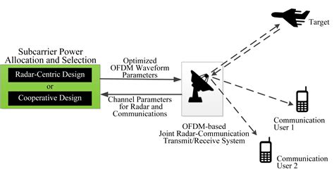 Radar and Communication Systems