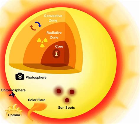 Radiation Zone Impact