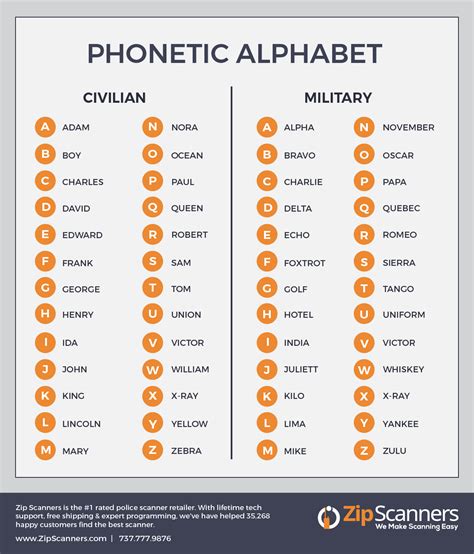 Radio Communication Phonetic Alphabet