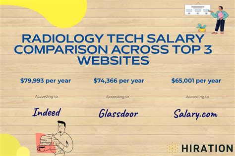 Radiologic Technologist Salary