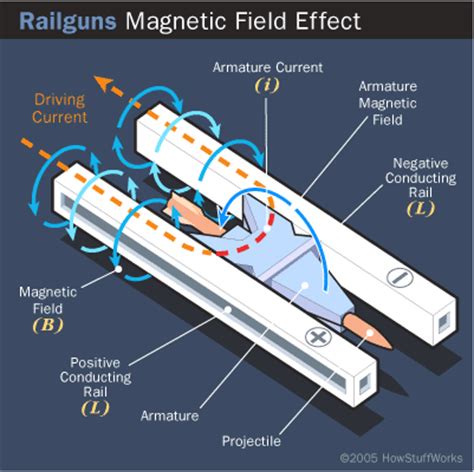 Rail Gun Components