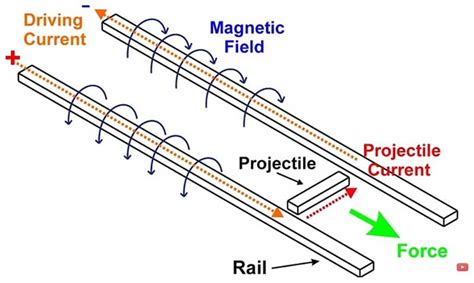 Rail Gun Diagram