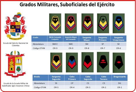 Rangos de suboficiales en el ejército