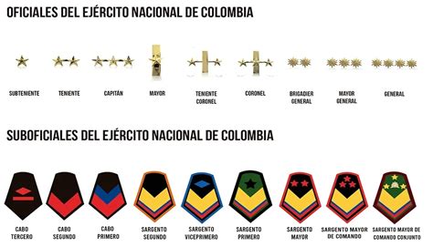 Rangos de suboficiales en el ejército