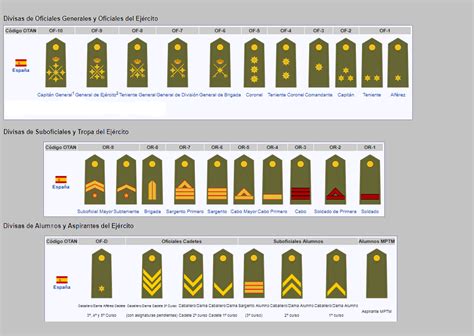 Rangos militares españoles