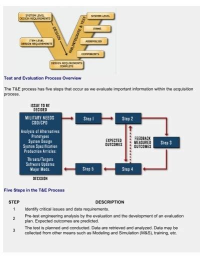 RDT&E process