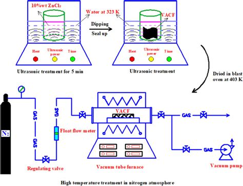 Reactivation Process