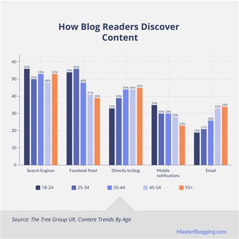 Readership statistics