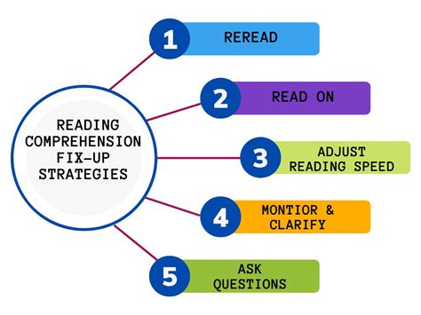 Reading Comprehension Tips