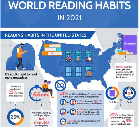 Statistical Data on Reading Habits