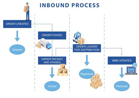 Receiving and Processing Phase