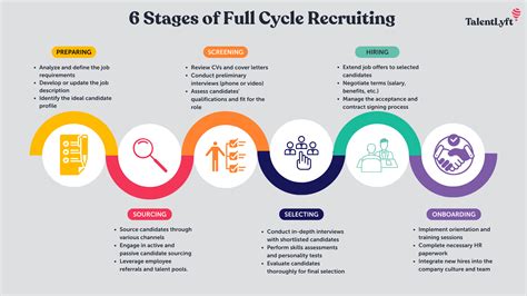 Recruiter life cycle