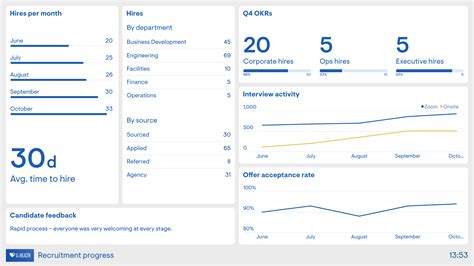 Recruiter tracking performance metrics