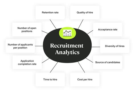 Recruitment analytics