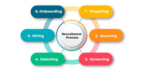 Recruitment Process Transport Industry