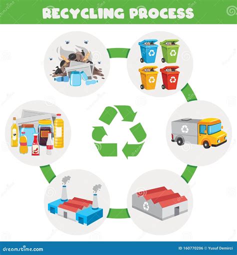 Recycling Process