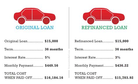 Refinance Auto Loan Benefits