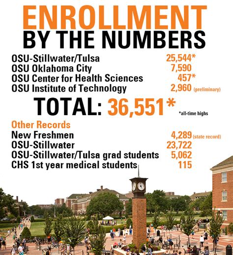 Registration Dates Oklahoma State University