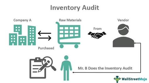 Regular Inventory Audits