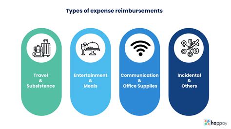 Reimbursement Process