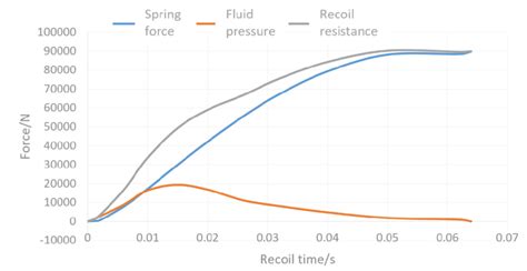 relationship between explosion and recoil