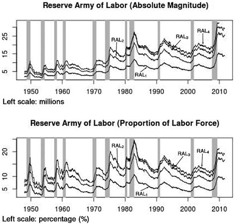 Reserve Army and Labor Market