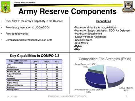 Reserve Augmentation Flexibility