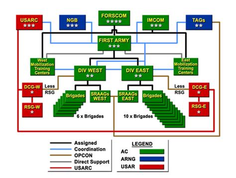 Reserve Components Organization Chart