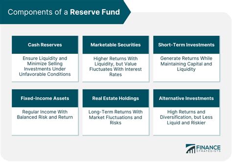 Reserve Funding Strategies