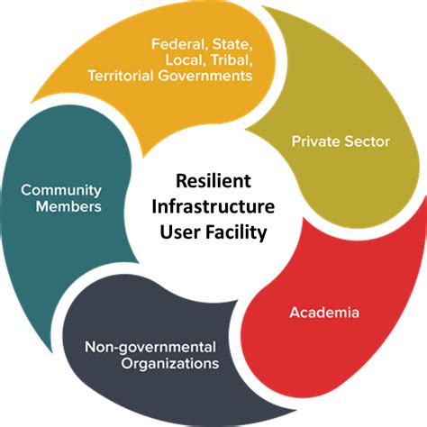 Resilient Infrastructure