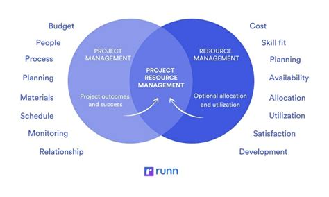 Resource management in construction projects