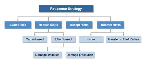 Developing a Response Strategy