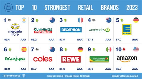 Comparison with Other Retailers