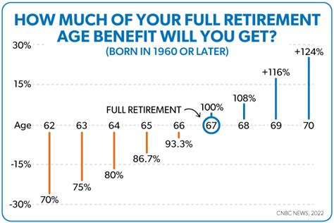 Retirement Benefits