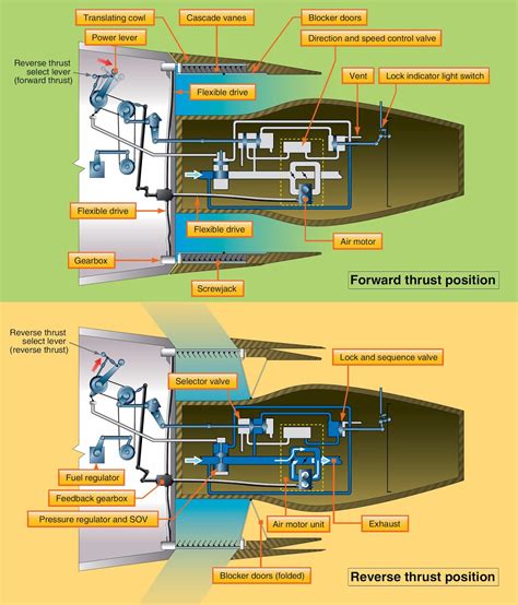 Reverse thrust mechanism